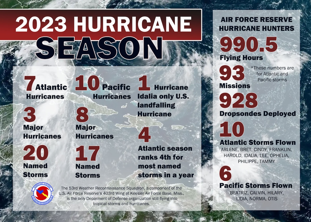 graphic of 2023 hurricane season statistics.