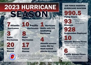 graphic of 2023 hurricane season statistics.