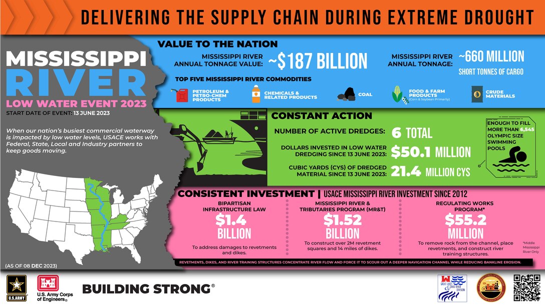 Colorful graphic with information related to Mississippi River drought conditions.