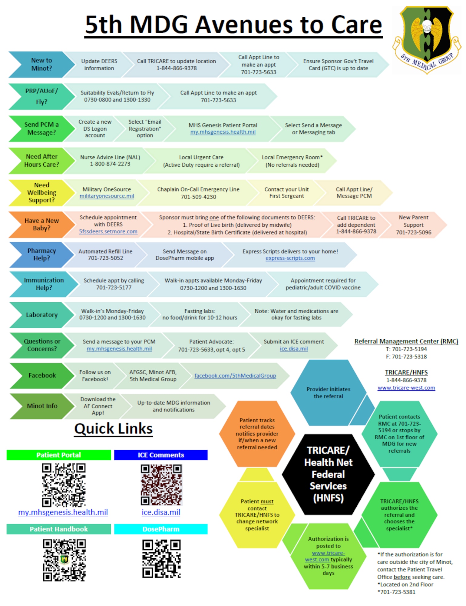 5MDG Avenues to care graphic. 12/15/23