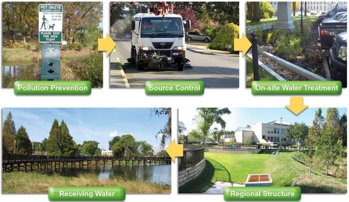 A graphic depicting different types of pollution prevention.