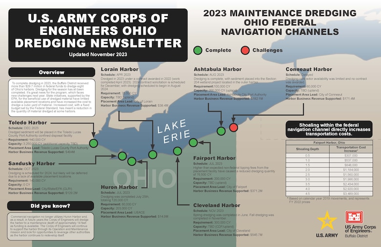 Image of the Ohio Dredging Newsletter for FY23