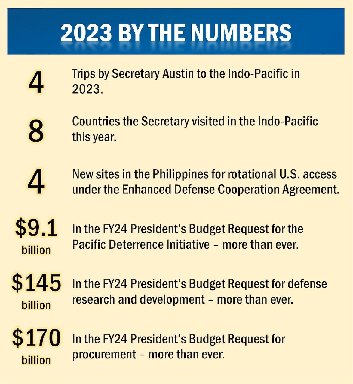 List of achievements in Indo-Pacific