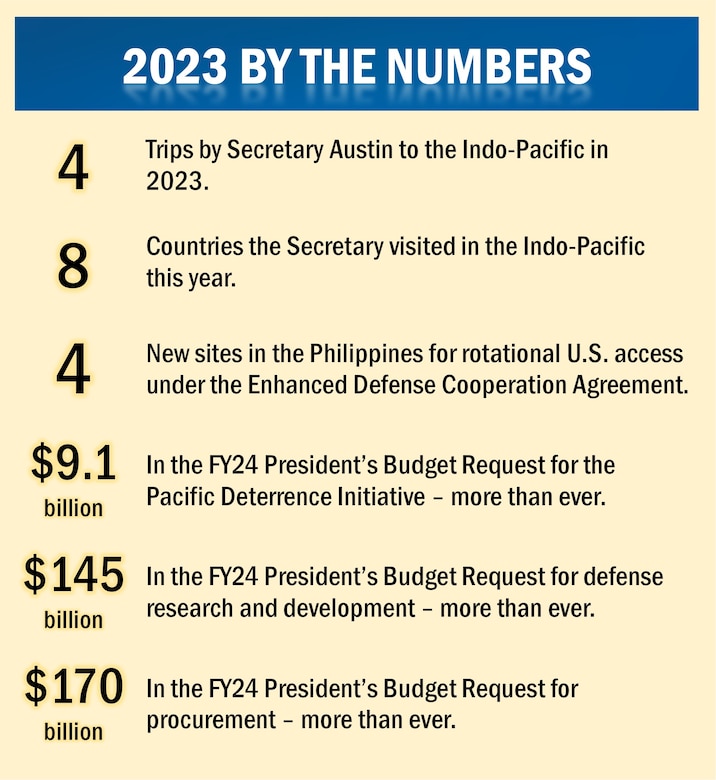 List of achievements in Indo-Pacific