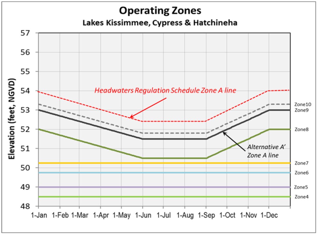Figure with Operating Zones for Alternative A'