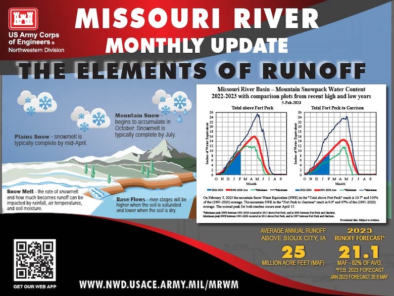 The graphic is a split screen with a snowscape showing plains snow and mountain snow with snow in the clouds. and statements that say. Plains Snow - snowmelt is typically complete by mid-April. Snow Melt - the rate of snowmelt and how much becomes runoff can be impacted by rainfall, air temperatures, and soil moisture. Mountain Snow - begins to accumulate in October. Snowmelt is typically complete by July. Base Flows - river stages will be higher when the soil is saturated and lower when the soil is dry. The left side of the graphic is the Mountain snow accumulation - Mountain Snowpack Water Content 2022-2023 with comparison plots from recent high and low years On February 5, 2023 the mountain Snow Water Equivalent (SWE) in the "Total above Fort Peck" reach is 10.7" and 105% of the (1991-2020) average. The mountain SWE in the "Fort Peck to Garrison" reach is 9.0" and 97% of the (1991-2020) average. The normal peak for both reaches occurs near April 17. *Minimum peak SWE between 1991-2020 occurred in 2015 above Fort Peck, and in 2001 between Fort Peck and Garrison. Maximum peak SWE between 1991-2020 occurred in 2011 above Fort Peck, and in 1997 between Fort Peck and Garrison. 
At the bottom right is the current forecast 2023
Runoff forecast* 21.1 MAF - 82% of Avg.*FEB. 2023 Forecast Jan 2023 Forecast 20.8 MAF