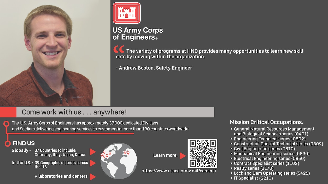 “US Army Corps of Engineers.
“The variety of programs at HNC provides many opportunities to learn new skill sets by moving within the organization.” – Andrew Boston, Safety Engineer.
Come work with us…anywhere!
The U.S. Army Corps of Engineers has approximately 37,000 dedicated Civilians and Soldiers delivering engineering services to customers in more than 130 countries worldwide.
Find Us Globally – 37 Countries to include: Germany, Italy, Japan, Korea. In the US. – 39 Geographic districts across the US. 9 laboratories and centers.
Learn more: https://www.usace.army.mil/careers/
Mission Critical Occupations: General Natural Resources Management and Biological Sciences series (0401). Engineering Technical series (0802). Construction Control Technical series (0809). Civil Engineering series (0810). Mechanical Engineering series (0830). Electrical Engineering series (0850). Contract Specialist series (1102). Realty series (1170). Lock and Dam Operating series (5426). IT Specialist (2210).”