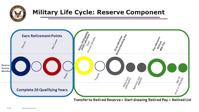 Slide illustrates a basic model of the Military Life Cycle of a Reserve Component member.