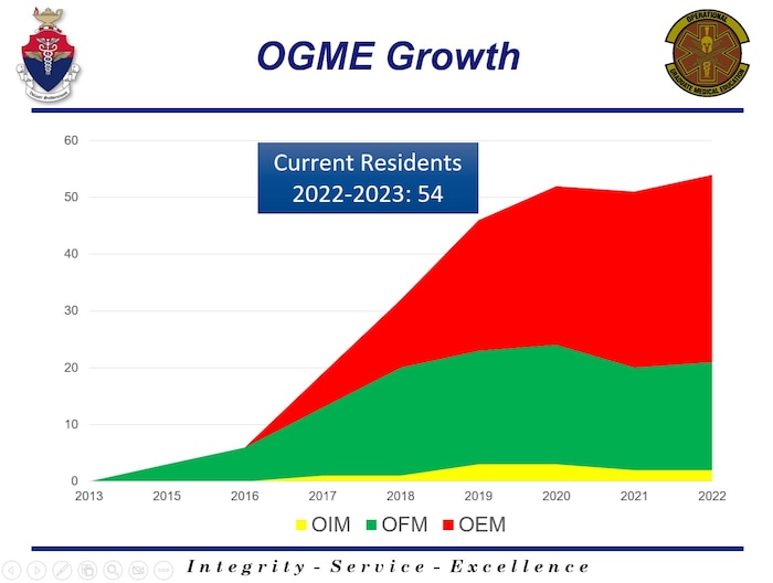 Graph showing the growth of the Operational Graduate Medicine Education, or OGME, program since its beginning in 2013. OGME, has become the largest graduate medicine education program in the Air Force, averaging nearly 60 residents, adding approximately 20 new graduates every year. (U.S. Air Force graphic / Col. Paul DeFlorio)