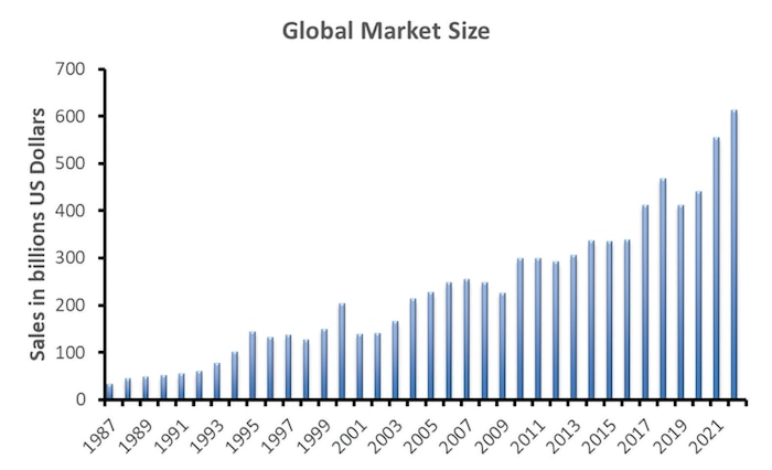 Graph showing the escalating global market size of the semiconductor industry between 1987–2021