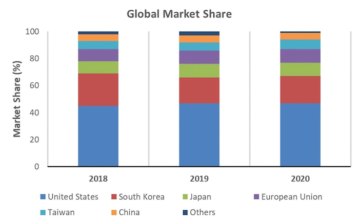 Graph showing global market share of semiconductor sales by region
