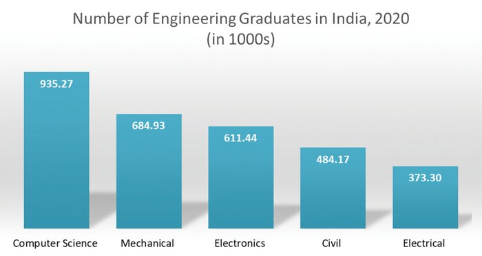Graph showing number of engineering graduates in India in different disciplines in 2020