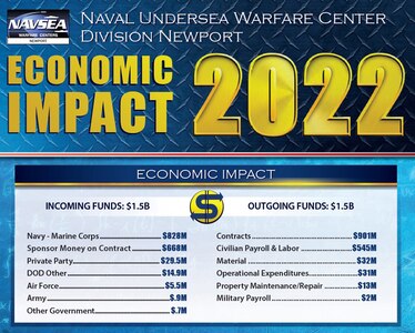 NUWC Division Newport’s impact on economy was $1.5 billion in 2022