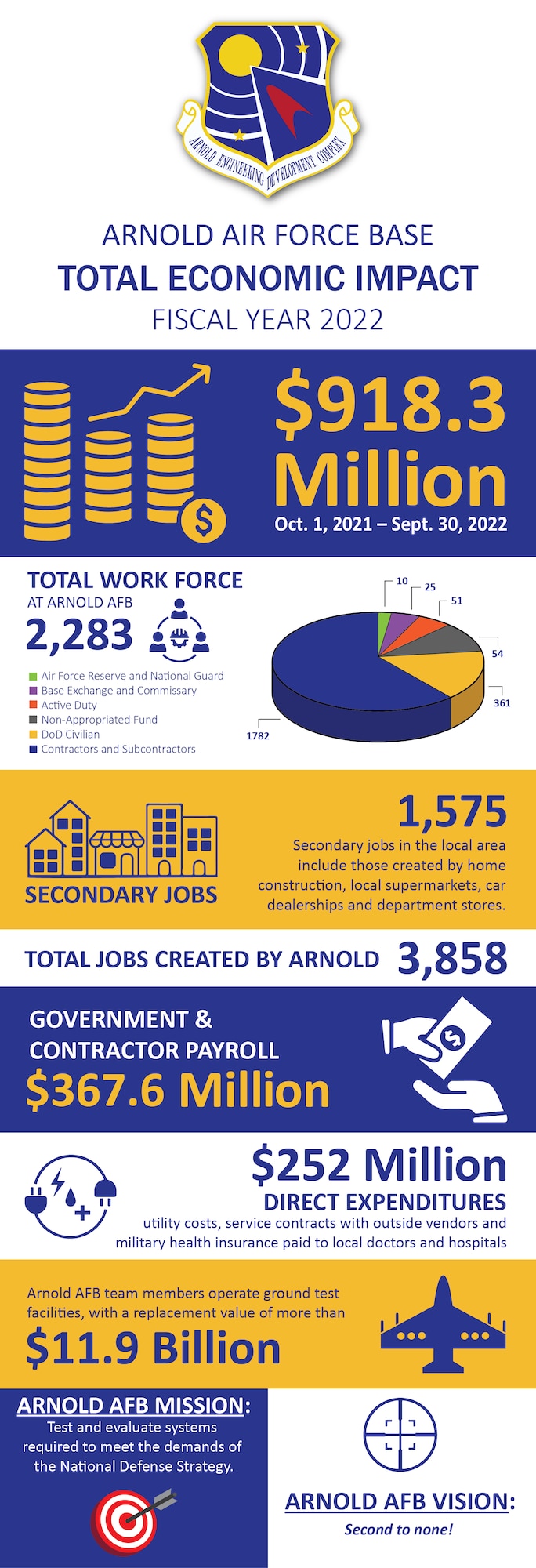 The economic impact of Arnold Air Force Base across the state of Tennessee was $918.3 million for the 2022 fiscal year. Local areas were impacted through payroll, secondary jobs created through local spending, and other expenditures for supplies, utilities, fuel and services and the spin-off impact of those purchases. (U.S. Air Force graphic by Brooke Brumley)