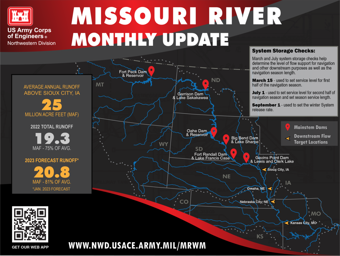 A graphic showing a map of the Missouri River basin on a black background. The Missouri River and its tributaries are highlighted in blue. The six mainstem dams of Fort Peck in Montana, Garrison in North Dakota, Oahe in Pierre, Big Bend, downstream of Pierre, Fort Randall Dam, and Gavins Point Dam in South Dakota with markers in red. In yellow downstream flow target locations in Sioux City, Omaha, Nebraska City, and Kansas City are noted.