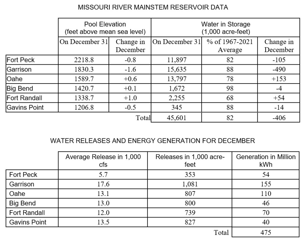 Two charts - the first is 6 columns by 9 rows with information detailing storage and pool levels at the Mainstem Reservoirs on the Missouri River

The Second is a 4 column by 8 row chart that shows water releases and energy generation at each of the Missouri River mainstem dams.