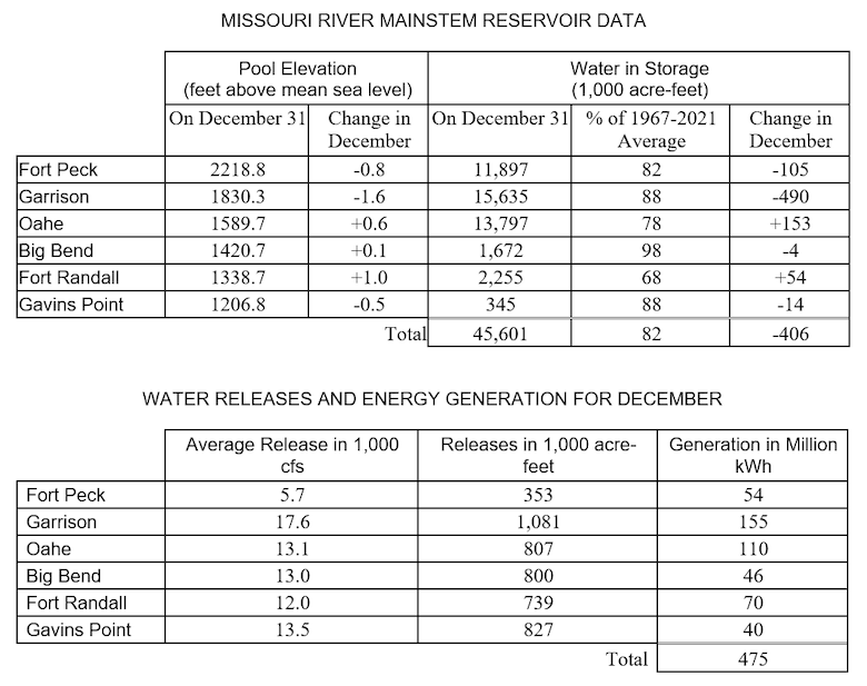 Two charts - the first is 6 columns by 9 rows with information detailing storage and pool levels at the Mainstem Reservoirs on the Missouri River

The Second is a 4 column by 8 row chart that shows water releases and energy generation at each of the Missouri River mainstem dams.