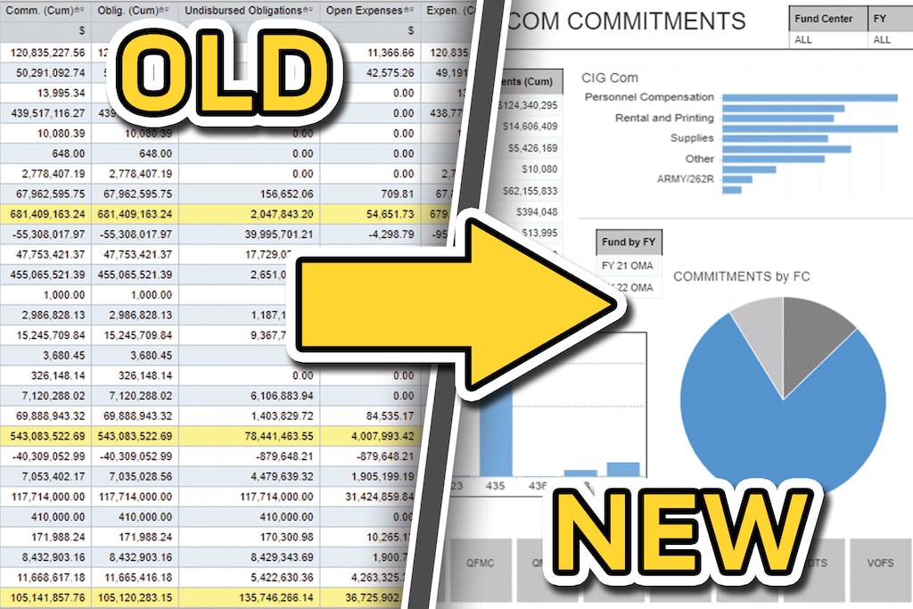 A graphic shows a report generated from the legacy Business Explorer in the Army’s General Fund Enterprise Business System next to a similar report generated from Business Objects 4.3, which is now integrated as part of GFEBS. The U.S. Army Financial Management Command now offers an in-residence, 3-day class on SAP BI Business Objects 4.3, and will deploy an online version of the course in 2023. (U.S. Army graphic by Mark R. W. Orders-Woempner)