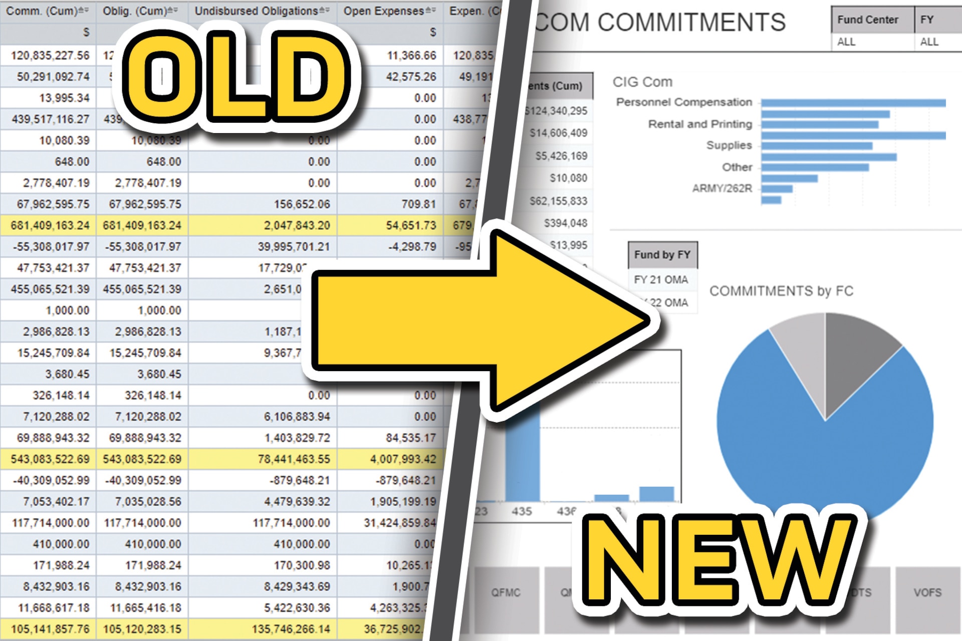 A graphic shows a report generated from the legacy Business Explorer in the Army’s General Fund Enterprise Business System next to a similar report generated from Business Objects 4.3, which is now integrated as part of GFEBS. The U.S. Army Financial Management Command now offers an in-residence, 3-day class on SAP BI Business Objects 4.3, and will deploy an online version of the course in 2023. (U.S. Army graphic by Mark R. W. Orders-Woempner)