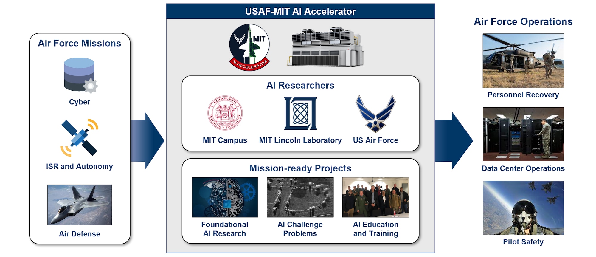 Infographic of DAF-MIT AI Accelerator Maneuver ID Challenge.
