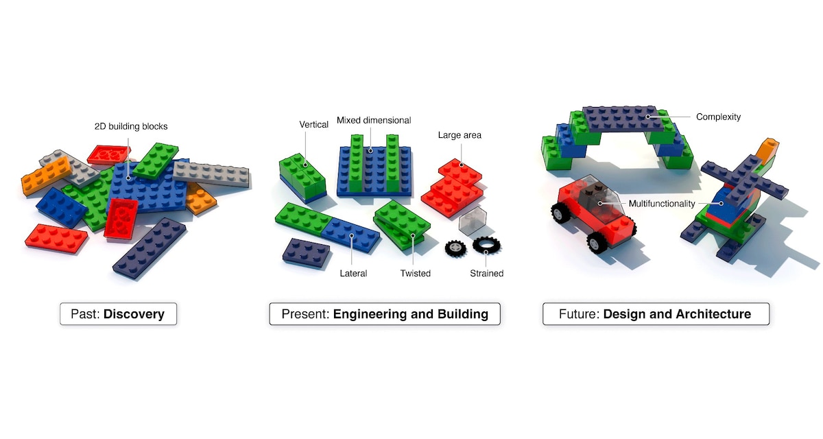 This figure from the article “2D layered materials and heterostructures: Past, present, and a bright future” highlights how 2D-layered materials serve as “building blocks” for engineering properties at the atomic scale. Written by Air Force Research Laboratory researcher Dr. Nick Glavin and University of California Irvine Associate Professor Dr. SungWoo Nam and published in the January 2023 edition of the scientific journal Matter, the article examines the history of 2D-layered materials and outlines a path forward for this class of materials. (Courtesy graphic)