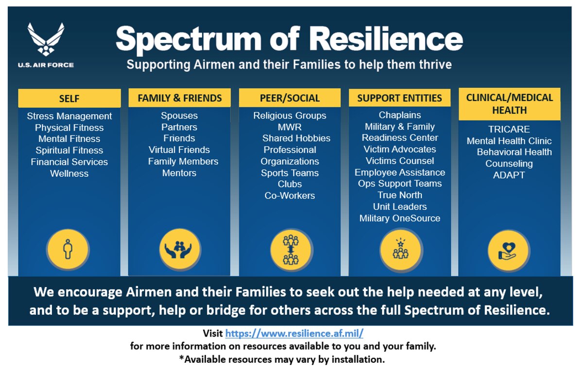 In September 2022, the Department of the Air Force unveiled the Spectrum of Resilience to provide a comprehensive listing of available support options for military members and their families. In 2018, Air University established the Resilience Research Task Force involving students from Air Command and Staff College and Air War College. The task force now includes students at Squadron Officer School, which offers it as an advanced research elective, and is sponsored by the office of Air Force Integrated Resilience.