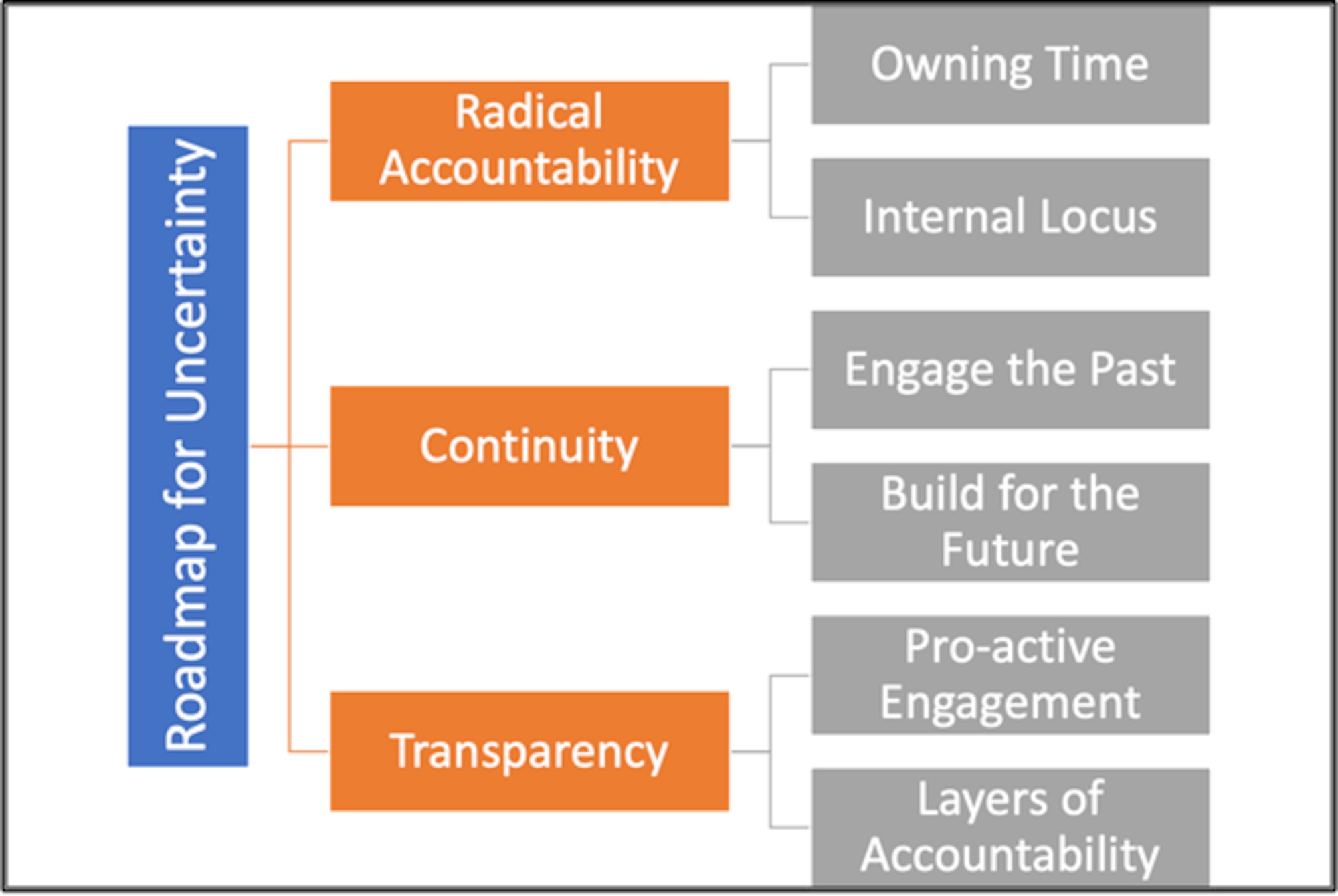 Roadmap for Uncertainty Visual