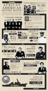 This infographic honors the contributions of African Americans in Naval history. (U.S. Navy graphic by Annalisa Underwood)