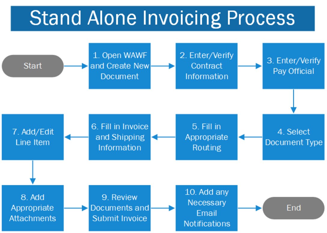 Flow chart of how a Vendor submits a stand alone invoice to the government. See Jump to step section for all steps in this process.