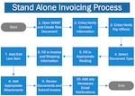 Flow chart of how a Vendor submits a stand alone invoice to the government. See Jump to step section for all steps in this process.