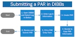 This is a visual flow chart of how a Vendor would submit a Post Award Request when needing answers or assistance. See Jump to section below for all steps in chronological order.