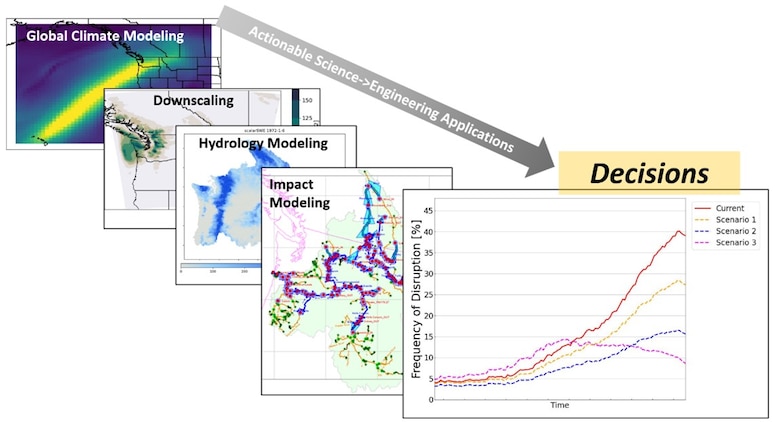 Image of a graphic showing modeling sequences to support decision making under the effects of climate change.