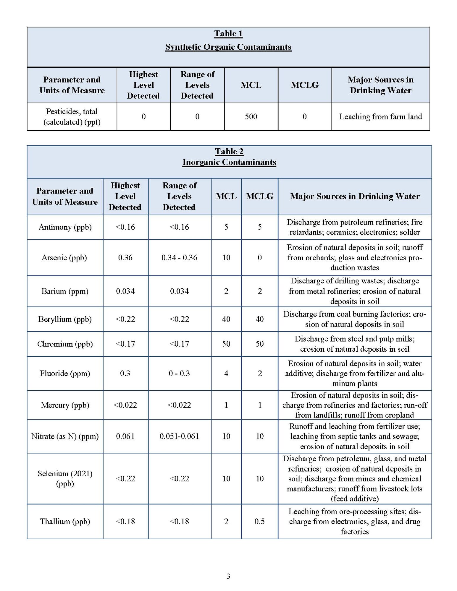 2022 Consumer Confidence Reports