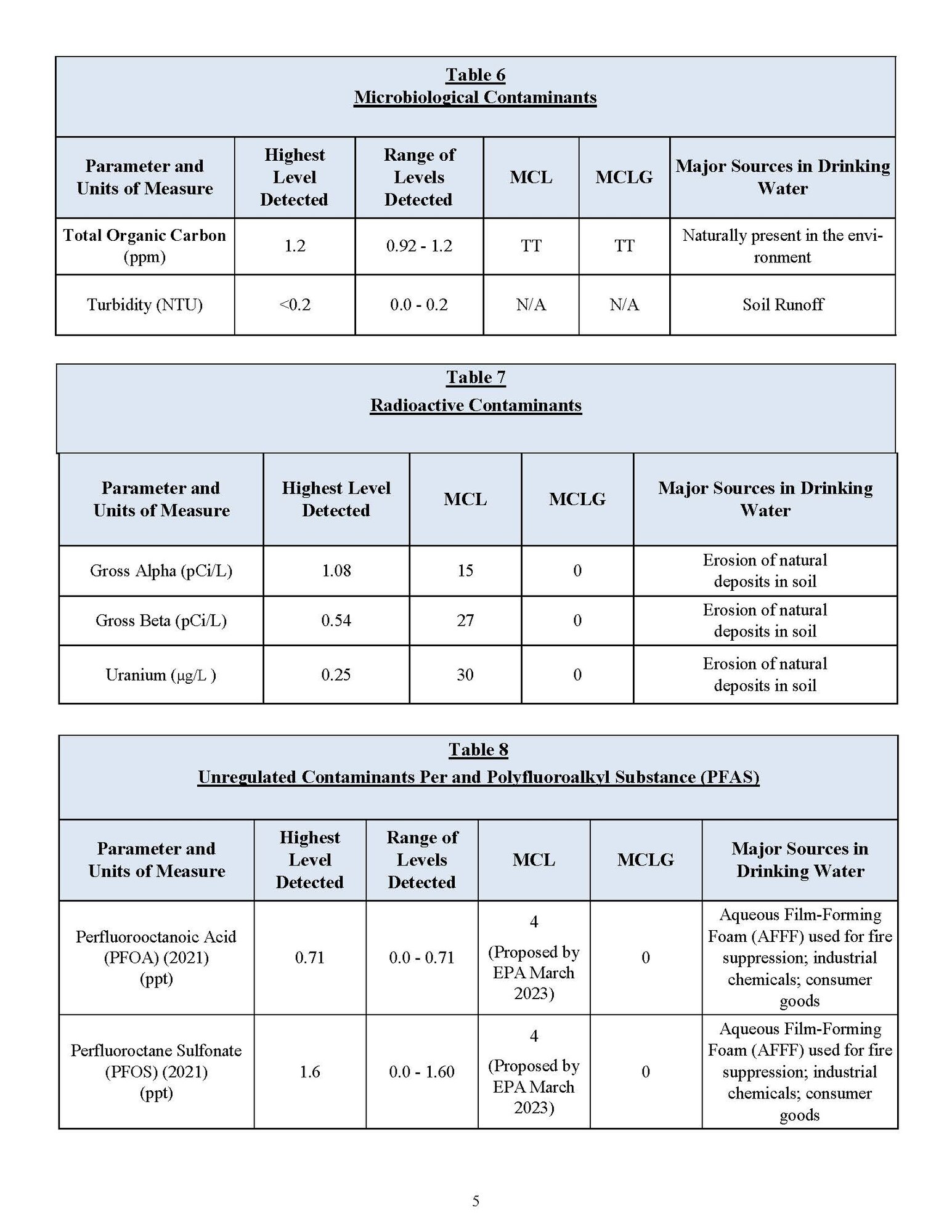 2022 Consumer Confidence Reports