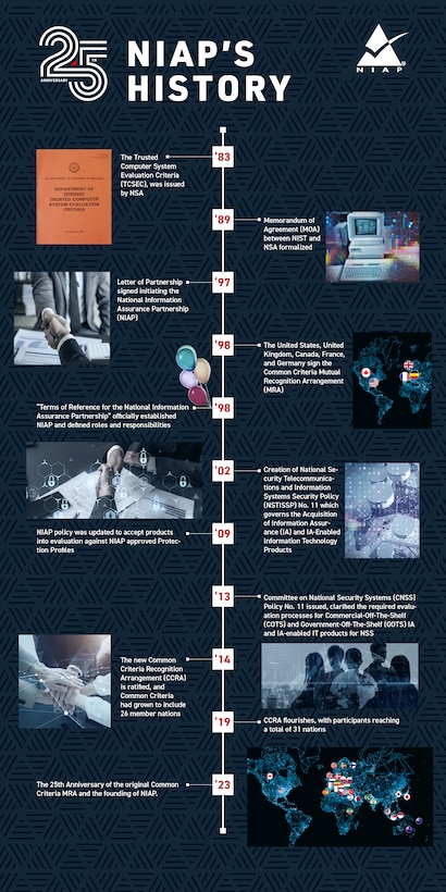25 years of NIAP History. A detailed timeline.