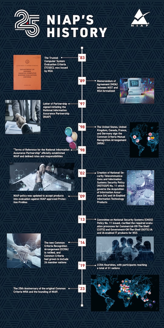 25 years of NIAP History. A detailed timeline.