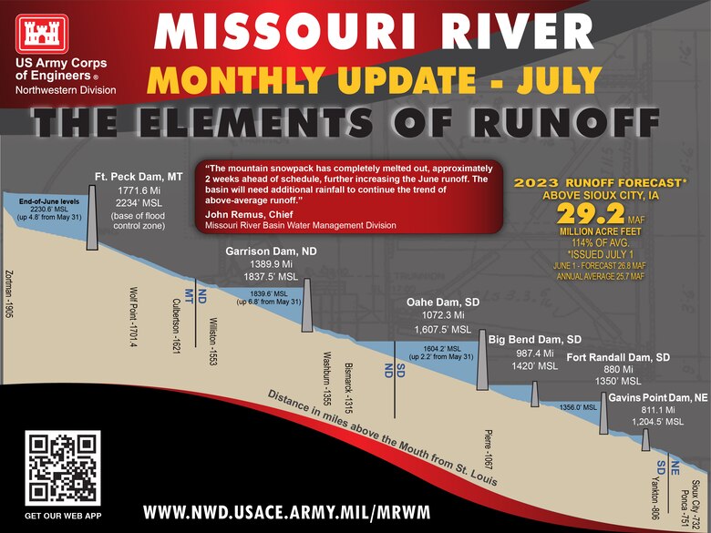 A graphic showing the base of the flood control pool for each of the six mainstem reservoirs and their distance from the mouth of the Missouri River at St. Louis. Additionally, the graphic shows the end of June pool elevations at the four largest reservoirs.