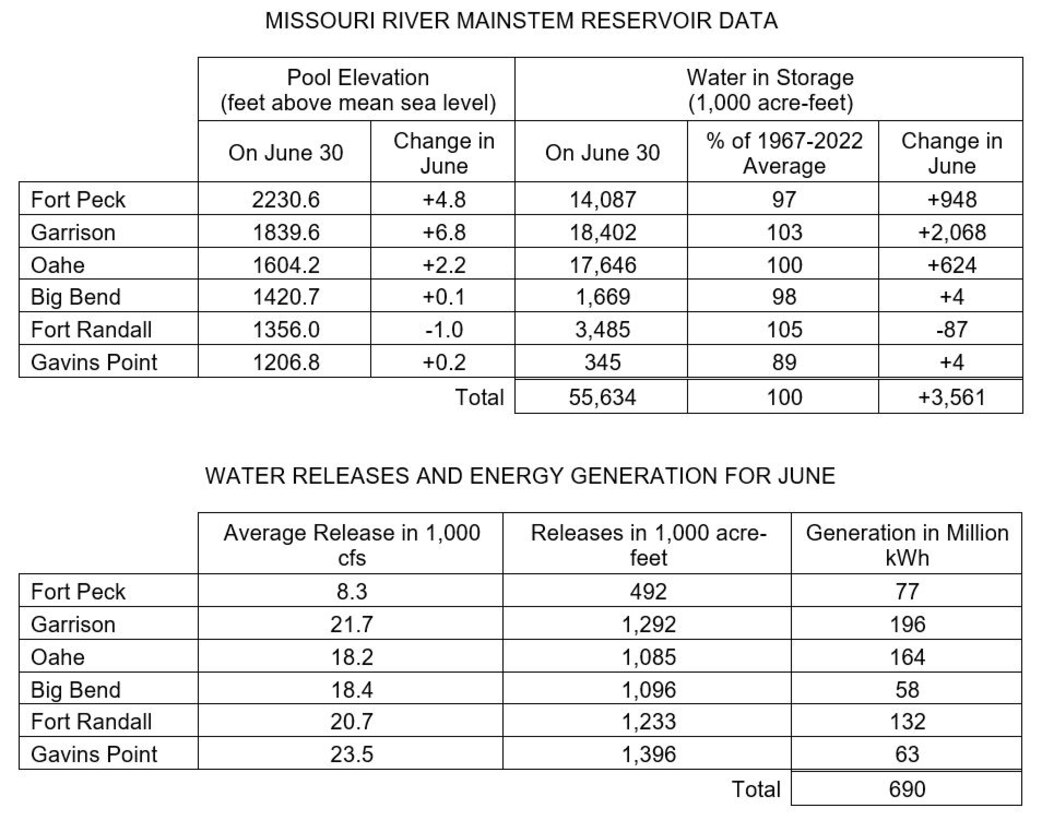 Two tables the first showing Missouri River Mainstem Reservoir Data with the Pool Elevation at the end of the month and how much the elevation has changed during the month and how much water is in storage at the end of the month compared to the average and how much the amount of water in storage has changed in May. 

The second table shows water releases and energy generation in May at each reservoir. There are three columns of data Average releases in 1000 cubic feet per second, volume of releases in acre feet, and how much power was generated from releases at each project. The data is provided in the photo caption.