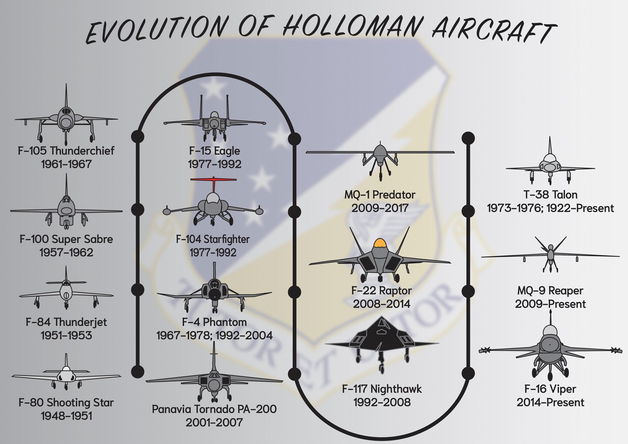 Fourteen historical aircraft that have been flown by Fighting 49ers from the 49th Wing are displayed in chronological order in celebration of the 55th anniversary of the wing's assignment to Holloman Air Force Base, July 15, 2023. The 49th Wing has a rich history involving years of valorous service in the Pacific theater in World War II, and has since become the bedrock of building combat aircrew as the largest F-16 Viper and MQ-9 Reaper training wing in the Air Force.