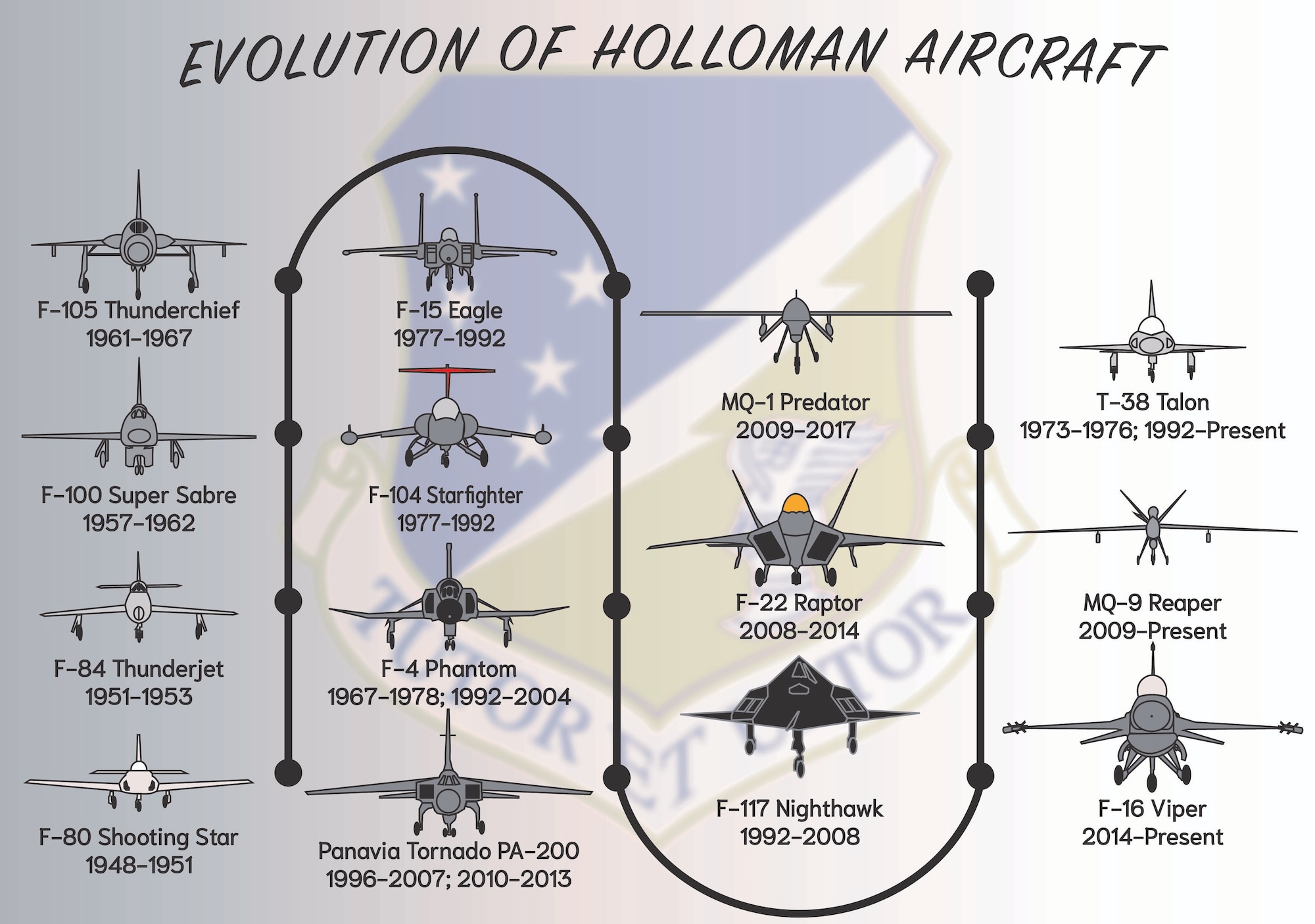 Fourteen historical aircraft that have been flown by the Fighting 49ers from the 49th Wing are displayed in chronological order in celebration of the 55th anniversary of the wing's assignment to Holloman Air Force Base, July 15, 2023.