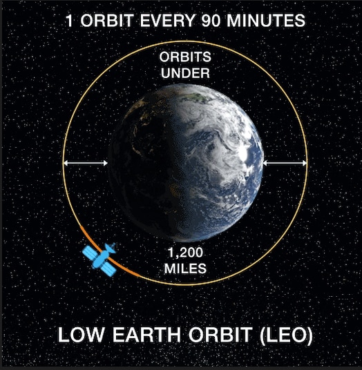  Diversifying orbits is a key part of Hon. Frank Calvelli’s space resilience strategy. Delivering space-based capabilities from multiple orbits – instead of just one – spreads the risk of interruption or failure due to environmental, accidental or adversarial causes.  But a capability that shines in Low Earth Orbit may completely fail in Medium Earth Orbit or Geosynchronous Orbit.  How does SSC match the right technology to the right orbital path? It starts with understanding the opportunities and challenges unique to each orbit. In the first of this three-part series, we take a look at the area of space known as Low Earth Orbit.