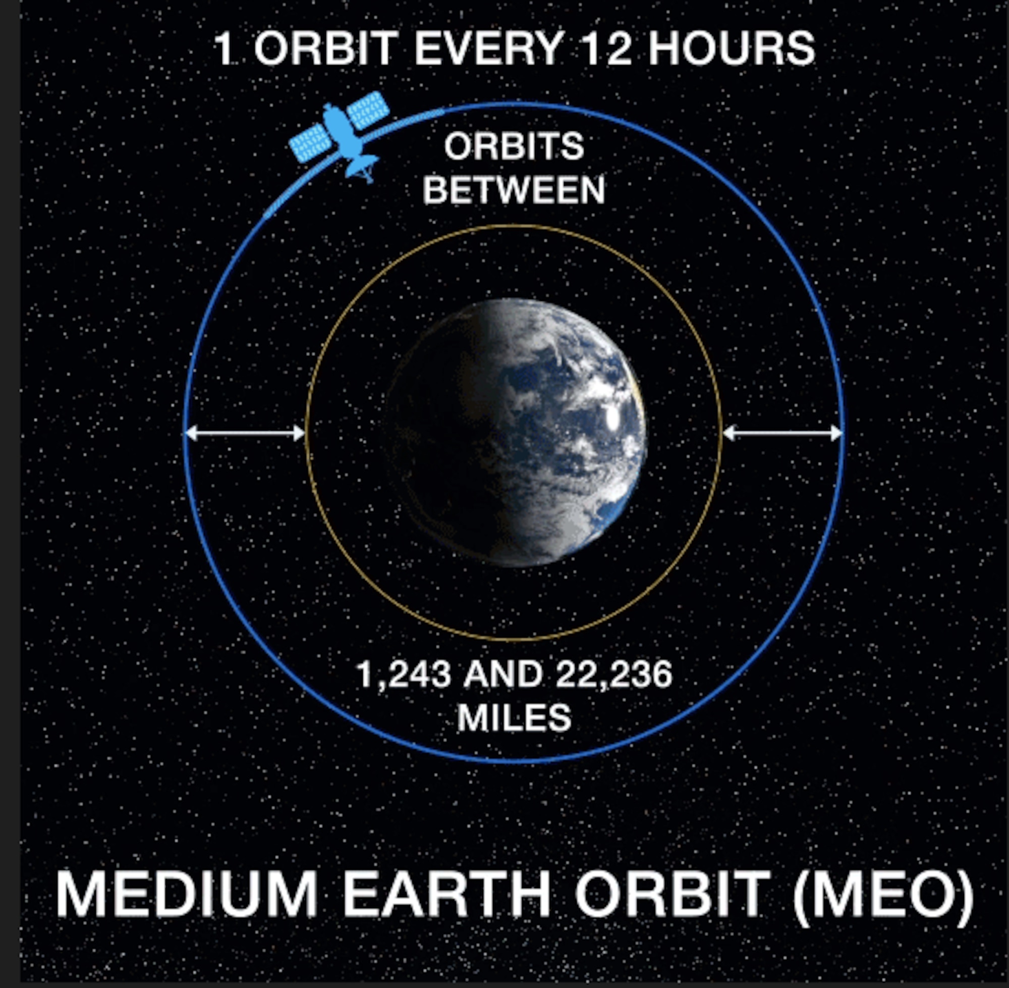 middle earth orbit