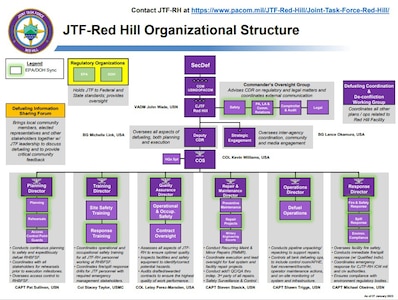 Joint Task Force-Red Hill published an updated organizational chart that includes the names of the JTF commander, deputy commander, director of strategic engagement, chief of staff, and the directors of planning, training, quality assurance, repair, operations and response as discussed during the Nov. 9 Fuel Tank Advisory Committee yesterday. (DOD graphic by Bobbie Camp)
