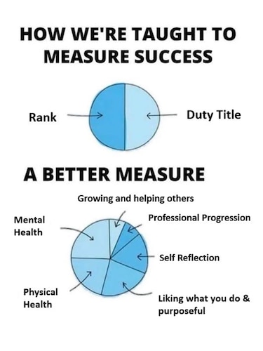 A visual representation of how everyday, routine tasks like fitness and being home for dinner are similar to daily work and training; as one moves up the scale, births and deaths of immediate family are critical, just as war is critical to the warfighter.