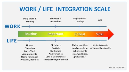 A visual representation of how everyday, routine tasks like fitness and being home for dinner are similar to daily work and training; as one moves up the scale, births and deaths of immediate family are critical, just as war is critical to the warfighter.