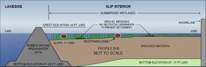 An elevation diagram of plans for creation of a new wetland ecosystem using dredged material.