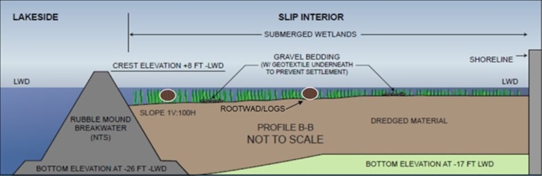 An elevation diagram of plans for creation of a new wetland ecosystem using dredged material.