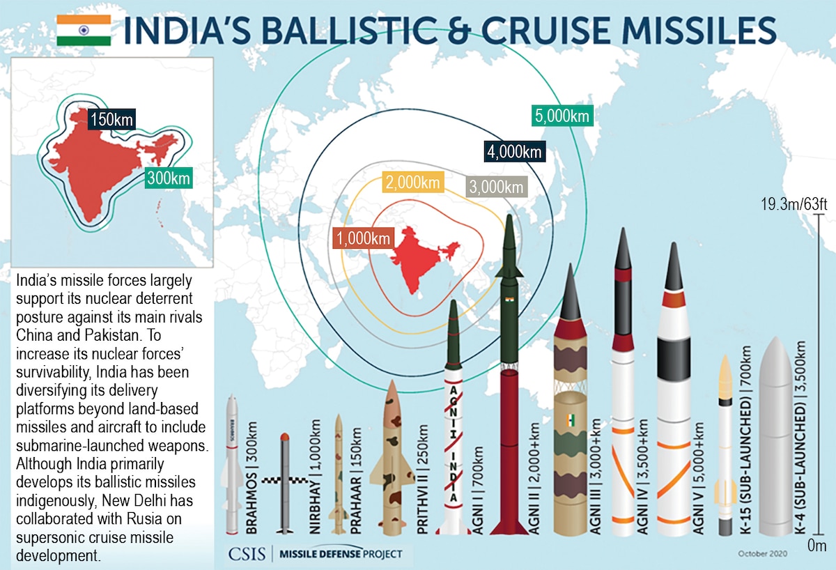Figure 1. India’s ballistic and cruise missiles. (CSIS Missile Defense Project. https://missilethreat.csis.org/.)