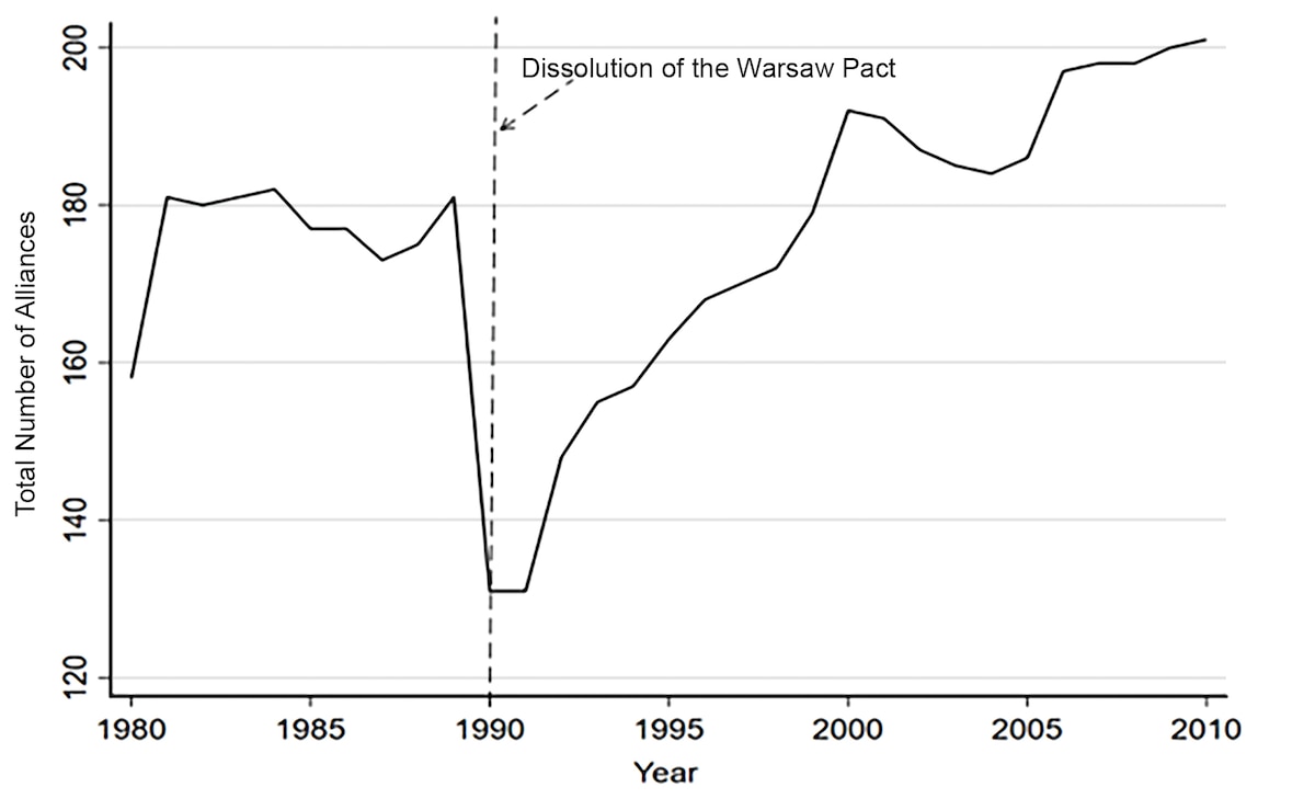 Figure 1: The collapse of the USSR and total number of alliances in the system