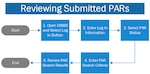 Flow chart of how to Review Submitted Post Award Requests. See Jump to step section for all steps in this process.